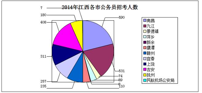 江西招录公务员：研究生以上学历人员不限户籍生源