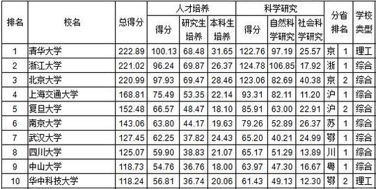 武书连2016中国百强大学名单出炉 福建仅3所大学入围