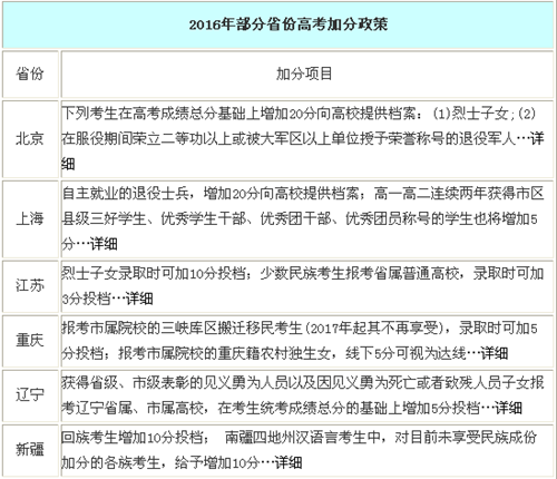 全国6省份高考加分政策出炉 北京上海20分“封顶”
