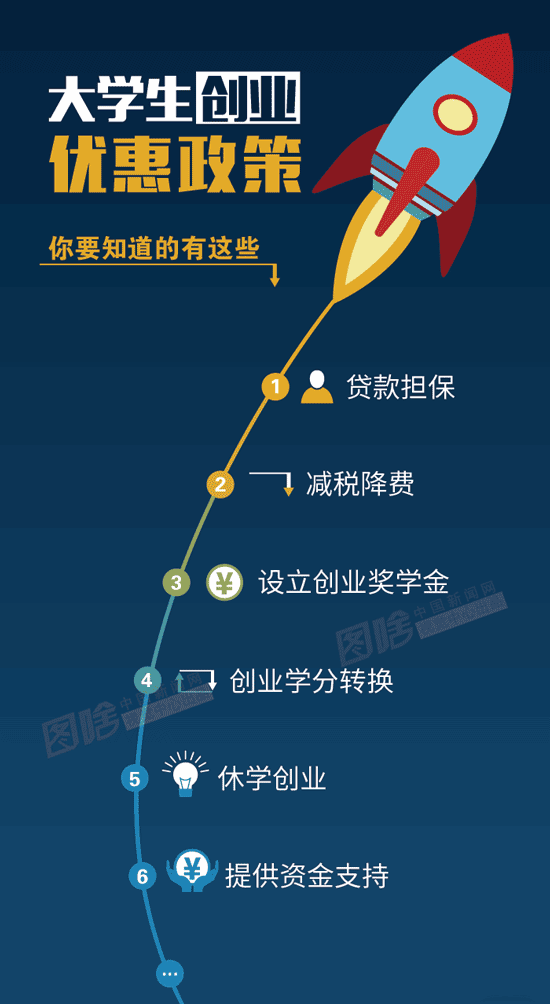 【图解】福建大学生创业优惠政策  你要知道的还有这些