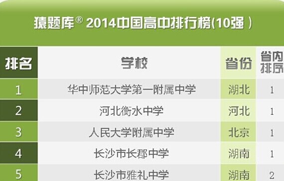 2014中国高中排行榜发布 有你的母校吗？