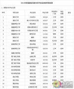 福建高校新增53个本科专业撤销1专业 今秋开招