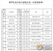 龙岩民办幼儿园要进行安全整顿、年检  9月份公示年检结果