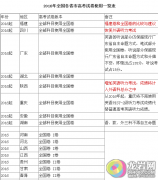 2016年全国24省市高考将全部使用全国卷
