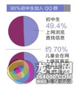 龙岩爸妈你们了解吗：近6成初中生有陌生网友