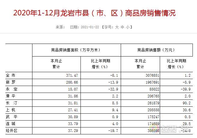 龙岩永定2020gdp_关注丨2020年龙岩市国民经济和社会发展统计公报(2)