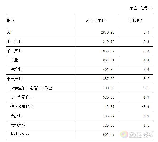 龙岩永定2020gdp_关注丨2020年龙岩市国民经济和社会发展统计公报(2)