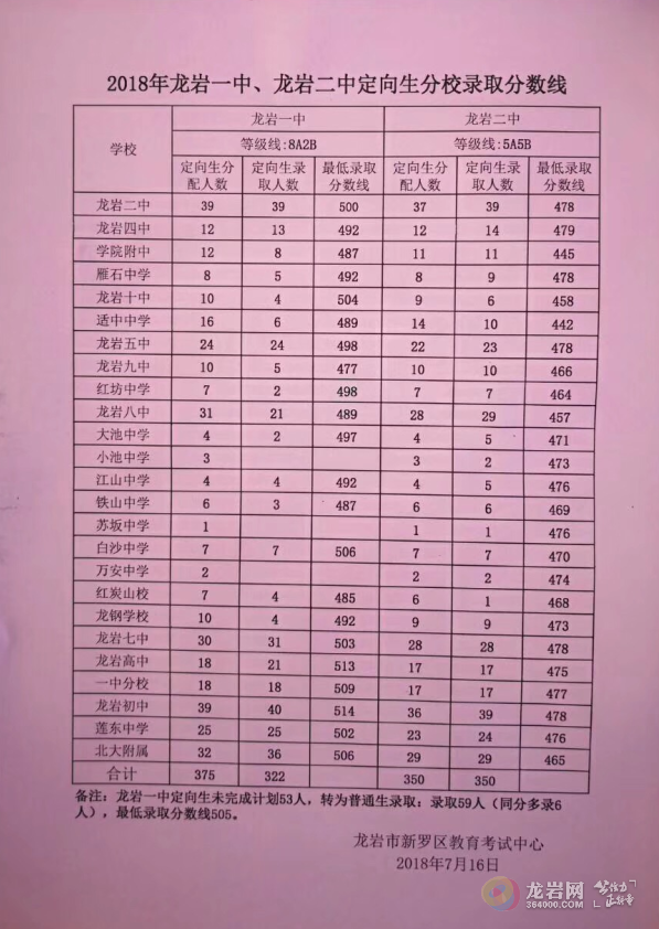 2018年新罗区普通高中录取分数线出炉