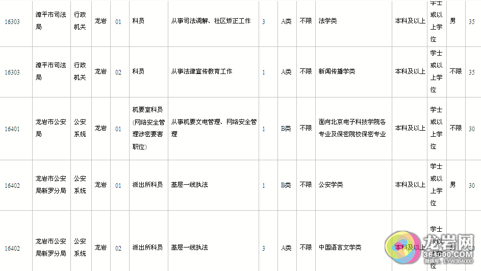 龙岩人口分布_快讯 建发10.65亿再夺龙岩市区宅地(3)