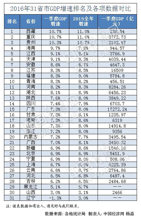 福建gdp多少_2015年一季度福建GDP达4355亿元 居全国第13位