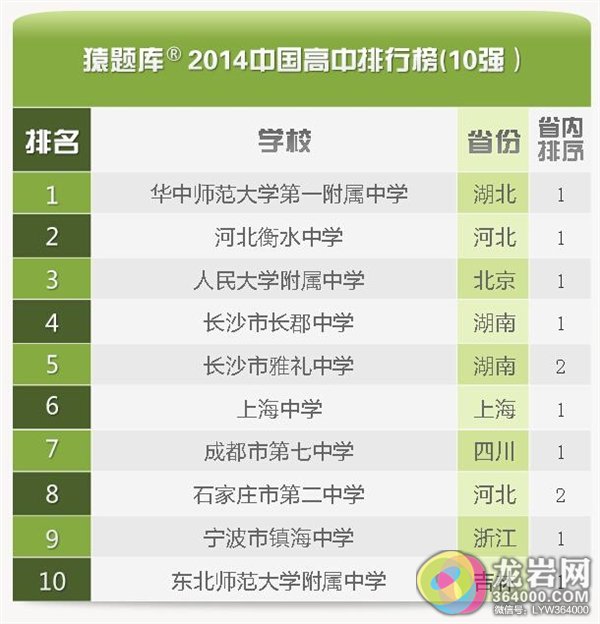 2014中国高中排行榜发布 有你的母校吗？