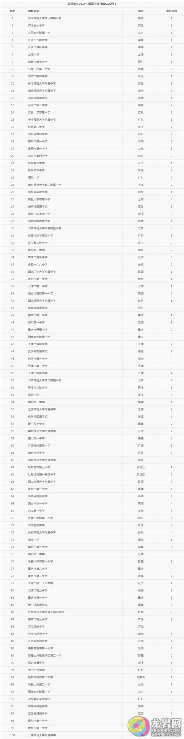 2014中国高中排行榜发布 有你的母校吗？